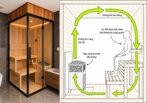 Phòng xông hơi khô hoạt động như thế nào? Tìm hiểu nguyên lý tạo nhiệt từ A–Z